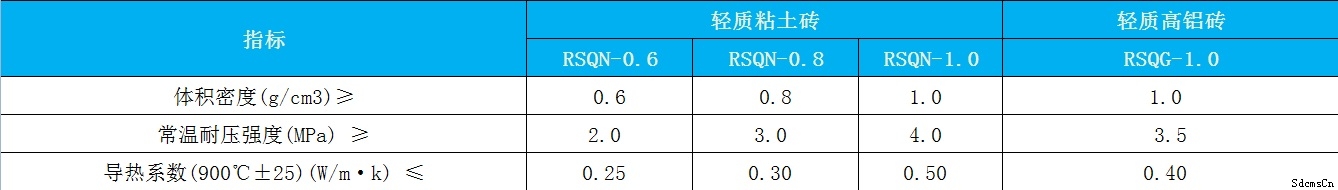高鋁輕質(zhì)磚理化指標(biāo) 高鋁輕質(zhì)磚理化指標(biāo)